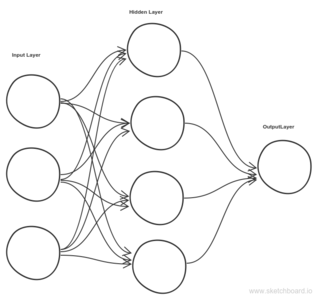 Neural Network with 1 hidden layer